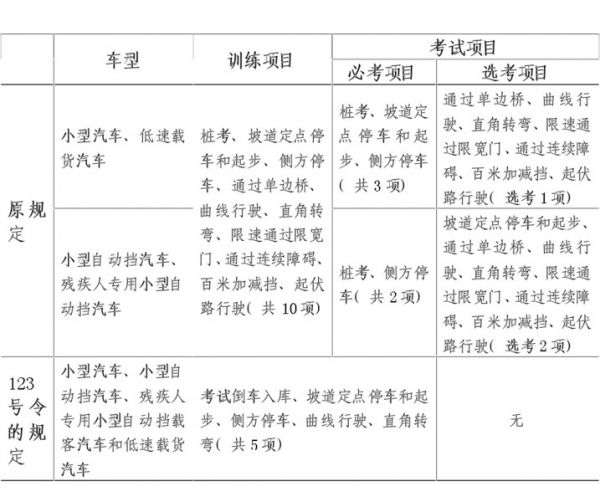 最新小车考试规定及其影响分析