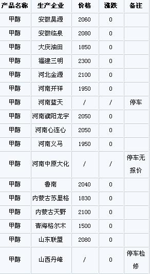 最新甲醇价格动态分析与报价概览