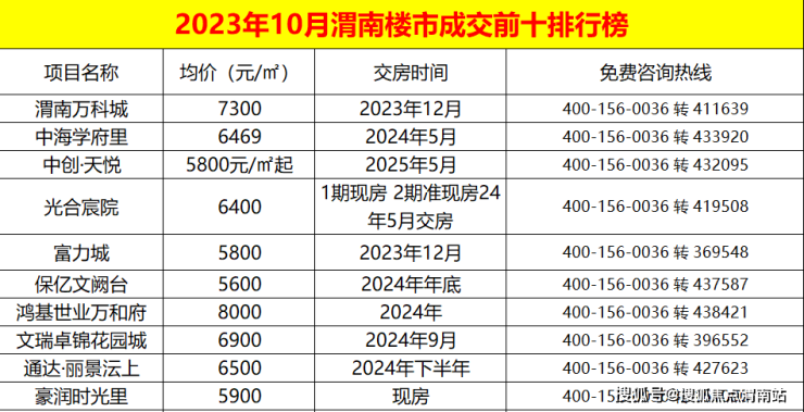 渭南房价最新动态，市场走势分析与未来预测