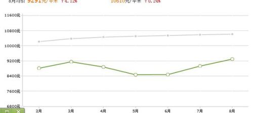 太仓最新房价走势分析